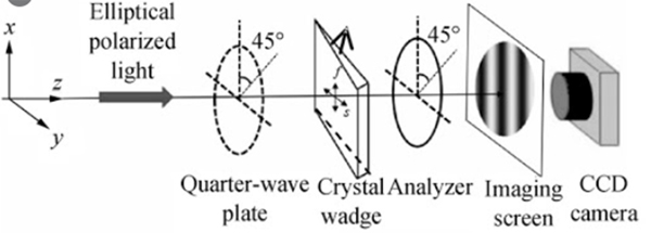 The Application of Polarimeter in Glass Industry